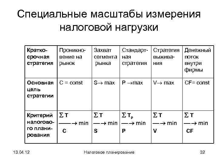  Специальные масштабы измерения   налоговой нагрузки  Кратко- Проникно- Захват  Стандарт-