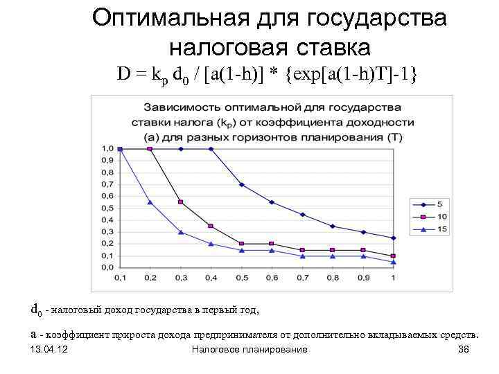   Оптимальная для государства    налоговая ставка   D =