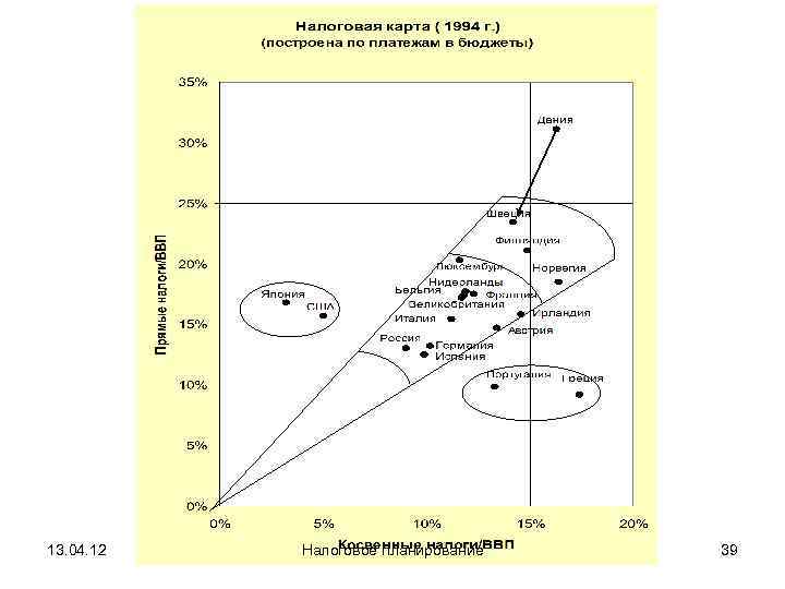 13. 04. 12  Налоговое планирование  39 