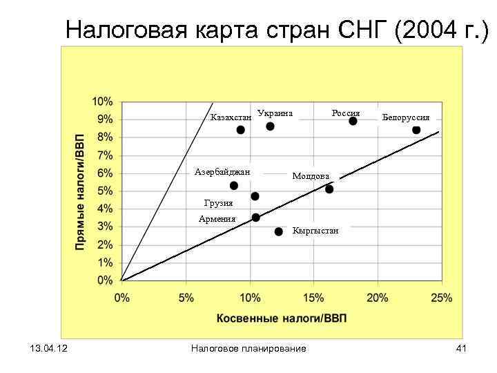   Налоговая карта стран СНГ (2004 г. )    Казахстан Украина