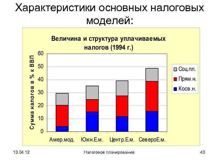 Характеристики основных налоговых   моделей: 13. 04. 12  Налоговое планирование  43