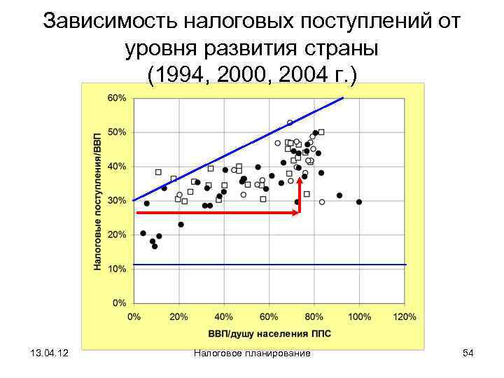  Зависимость налоговых поступлений от  уровня развития страны   (1994, 2000, 2004