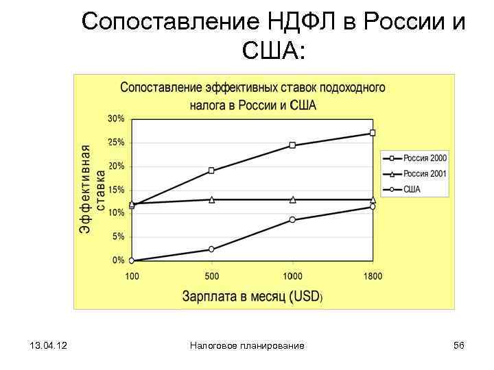   Сопоставление НДФЛ в России и     США: 13. 04.