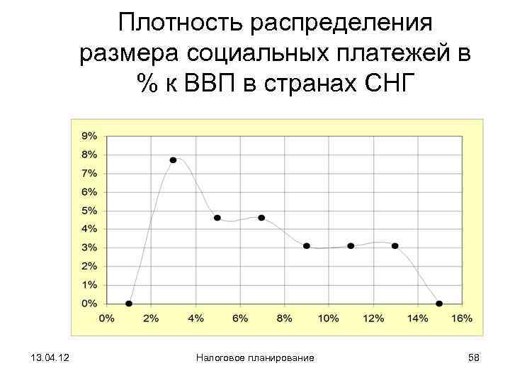    Плотность распределения   размера социальных платежей в   %