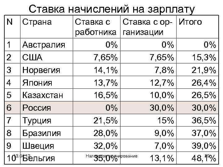  Ставка начислений на зарплату N  Страна  Ставка с ор- Итого 