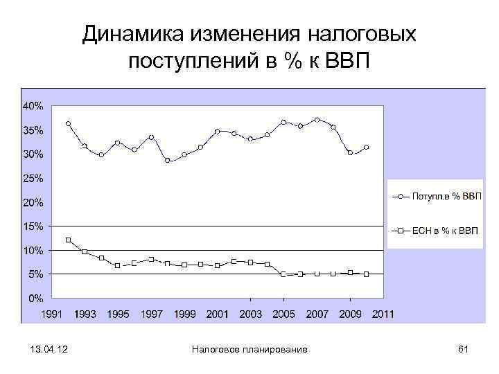   Динамика изменения налоговых   поступлений в % к ВВП 13. 04.