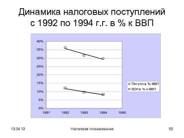  Динамика налоговых поступлений  с 1992 по 1994 г. г. в %