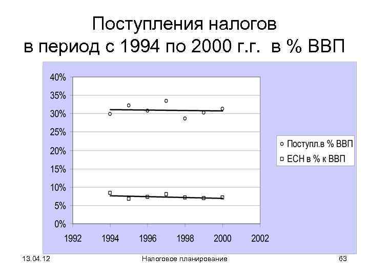   Поступления налогов в период с 1994 по 2000 г. г.  в