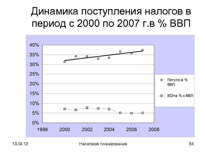   Динамика поступления налогов в   период с 2000 по 2007 г.