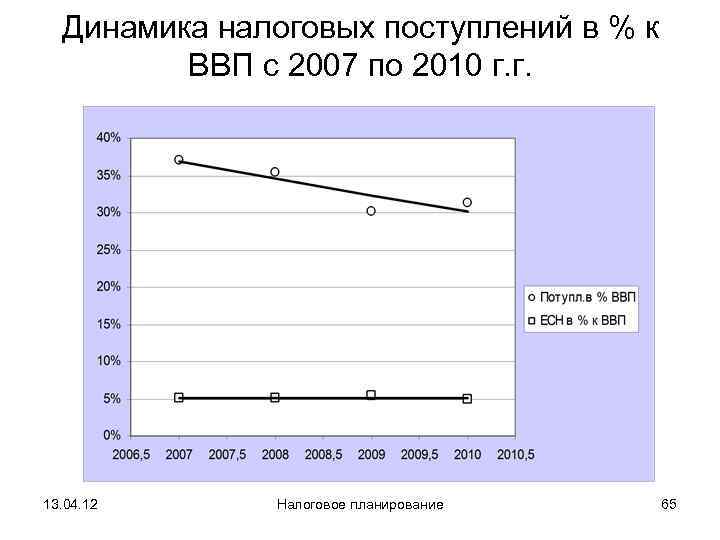  Динамика налоговых поступлений в % к  ВВП с 2007 по 2010 г.
