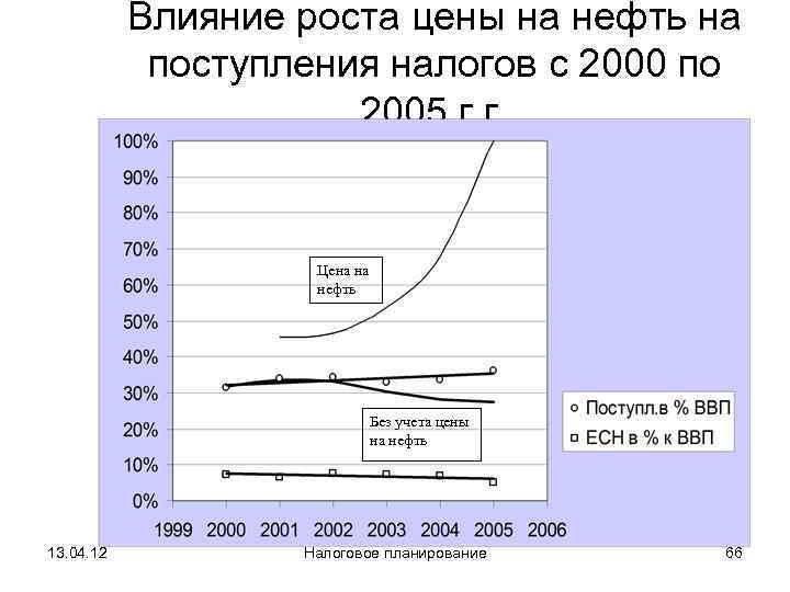   Влияние роста цены на нефть на   поступления налогов с 2000