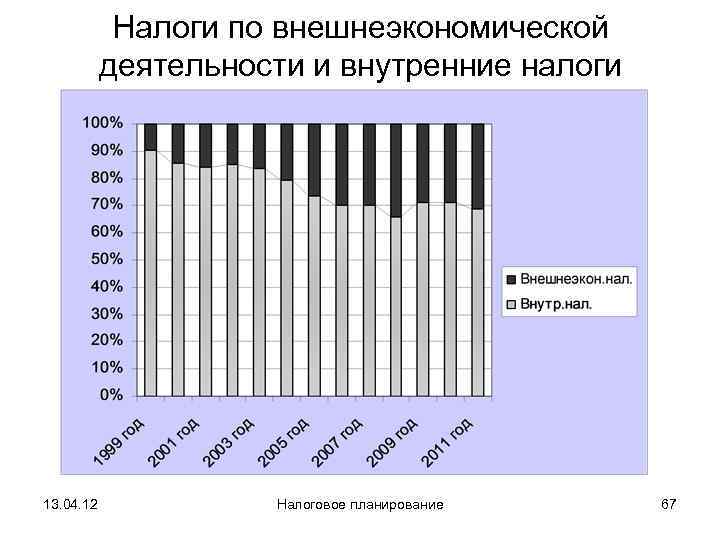   Налоги по внешнеэкономической   деятельности и внутренние налоги 13. 04. 12