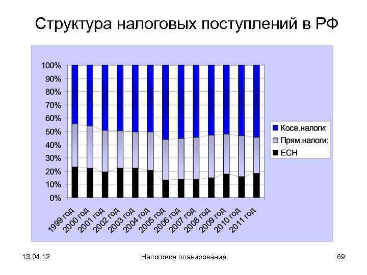   Структура налоговых поступлений в РФ 13. 04. 12  Налоговое планирование 
