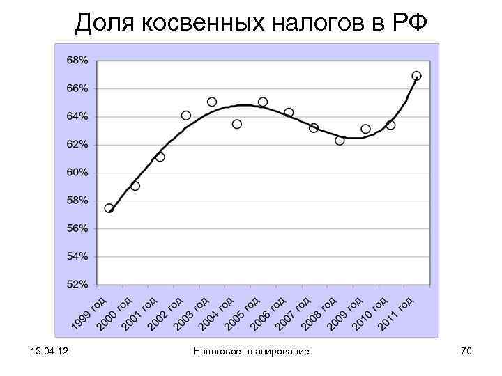   Доля косвенных налогов в РФ 13. 04. 12  Налоговое планирование 