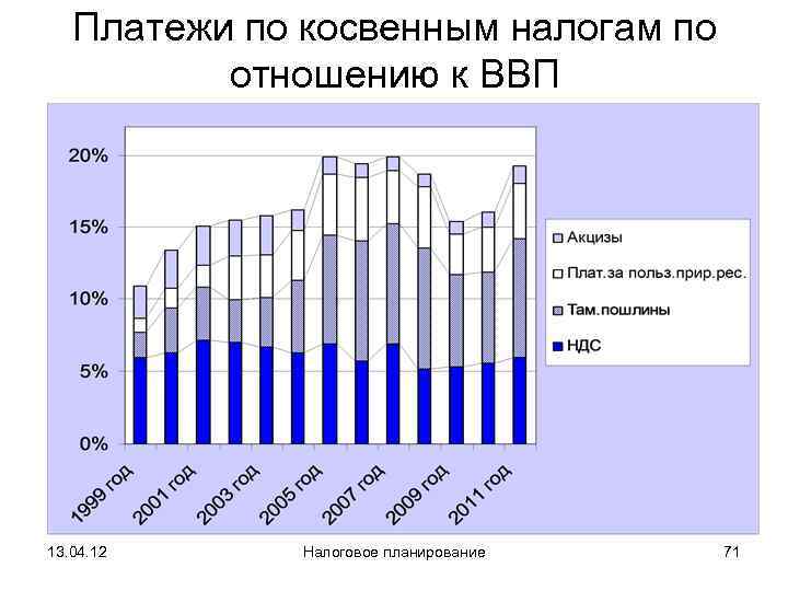   Платежи по косвенным налогам по  отношению к ВВП 13. 04. 12