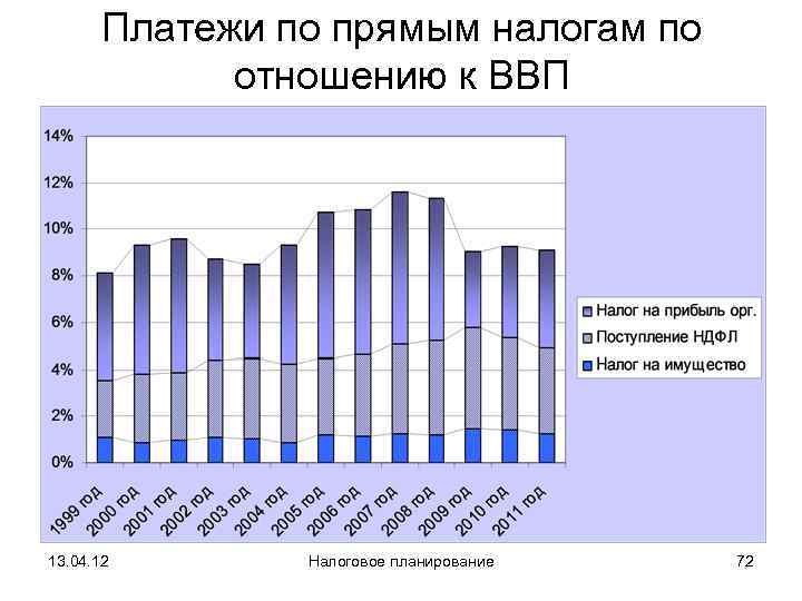   Платежи по прямым налогам по    отношению к ВВП 13.