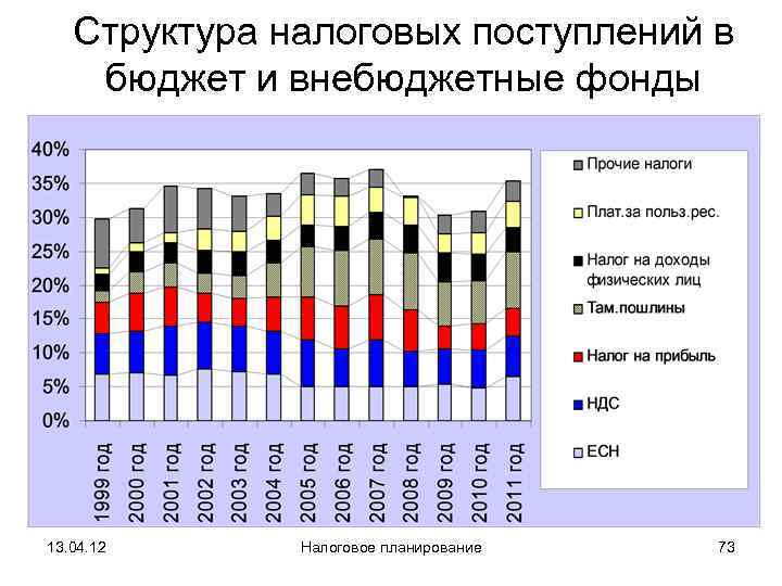   Структура налоговых поступлений в бюджет и внебюджетные фонды 13. 04. 12 Налоговое