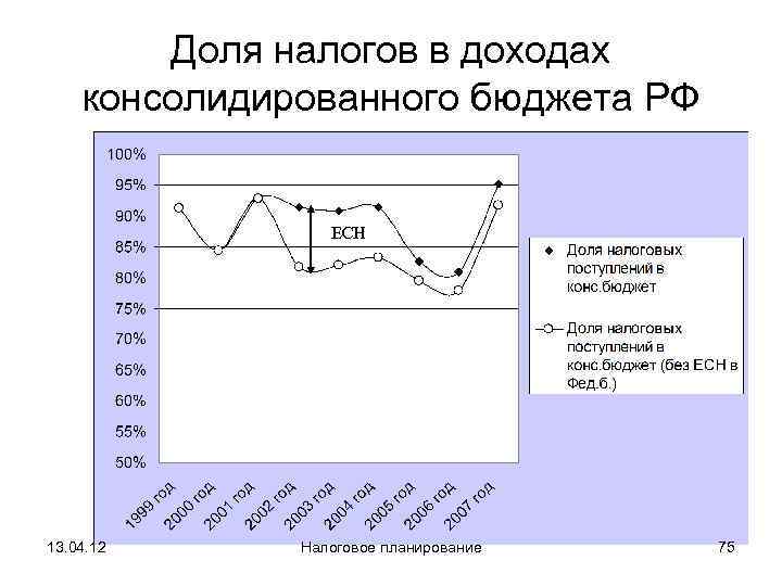   Доля налогов в доходах консолидированного бюджета РФ    ЕСН 13.