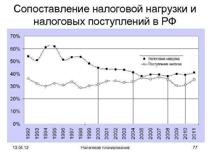 Сопоставление налоговой нагрузки и налоговых поступлений в РФ 13. 04. 12  Налоговое планирование