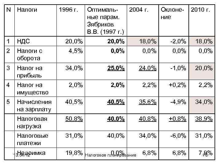 N Налоги   1996 г.  Оптималь- 2004 г.  Оклоне-  2010