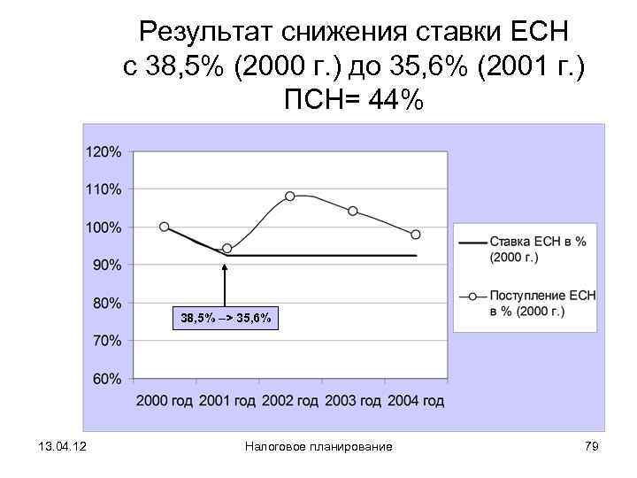   Результат снижения ставки ЕСН   с 38, 5% (2000 г. )