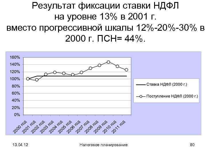  Результат фиксации ставки НДФЛ  на уровне 13% в 2001 г.  вместо