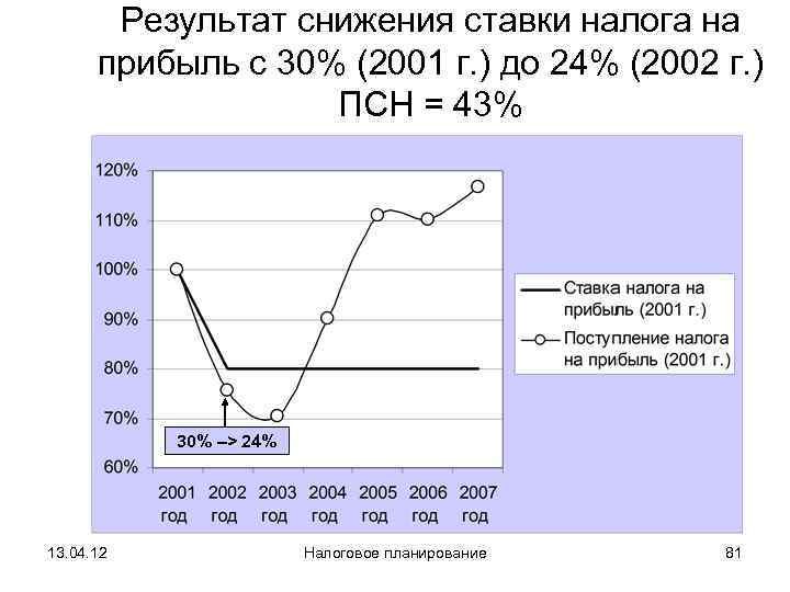   Результат снижения ставки налога на  прибыль с 30% (2001 г. )