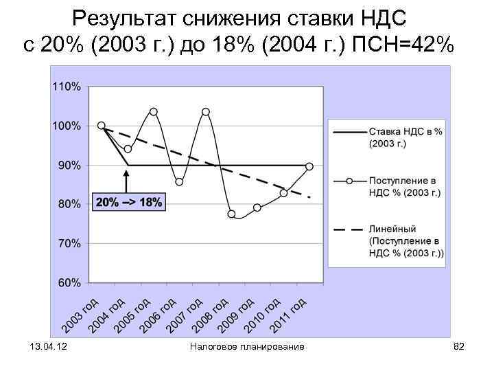   Результат снижения ставки НДС с 20% (2003 г. ) до 18% (2004