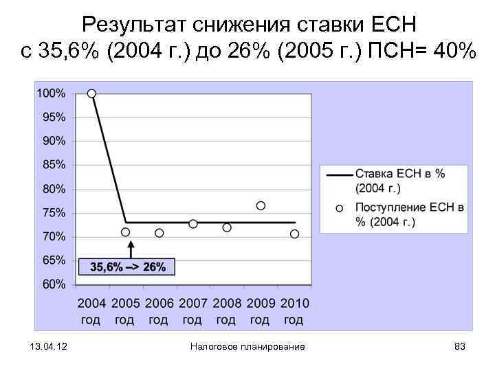  Результат снижения ставки ЕСН с 35, 6% (2004 г. ) до 26% (2005