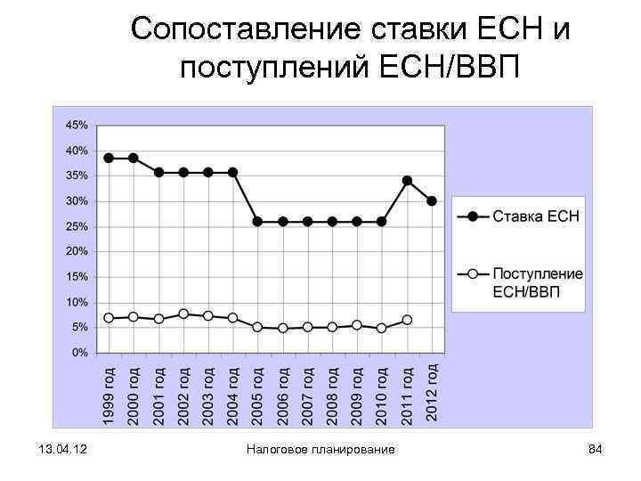   Сопоставление ставки ЕСН и    поступлений ЕСН/ВВП 13. 04. 12