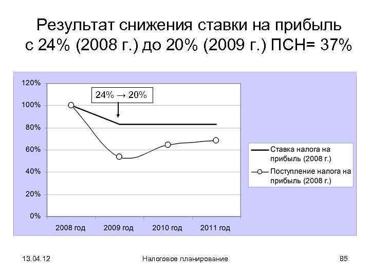  Результат снижения ставки на прибыль с 24% (2008 г. ) до 20% (2009