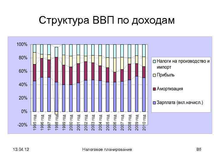   Структура ВВП по доходам 13. 04. 12   Налоговое планирование 