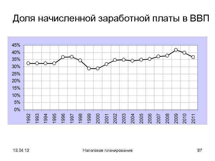Доля начисленной заработной платы в ВВП 13. 04. 12 Налоговое планирование  87 