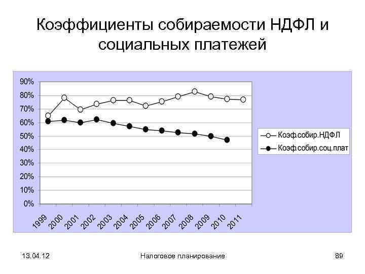   Коэффициенты собираемости НДФЛ и  социальных платежей 13. 04. 12  Налоговое