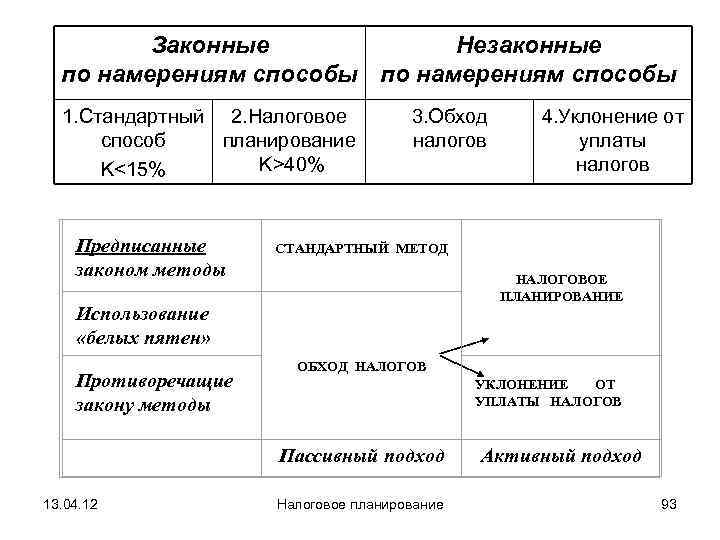    Законные   Незаконные  по намерениям способы  1. Стандартный