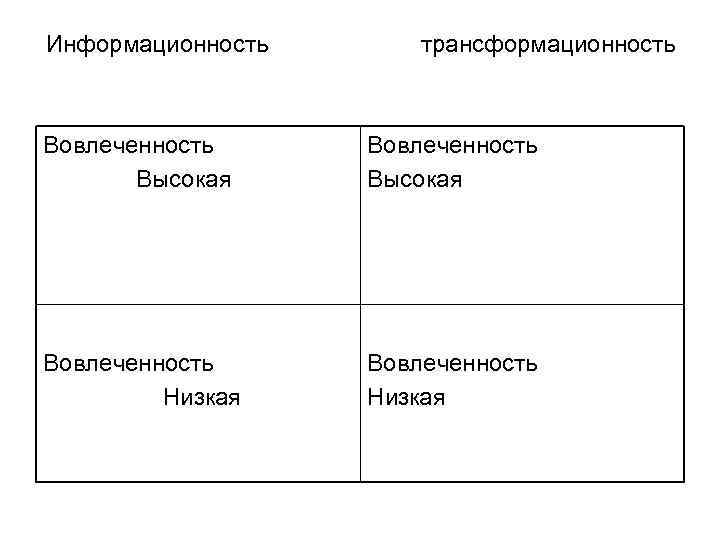 Информационность  трансформационность  Вовлеченность  Высокая Вовлеченность   Низкая 