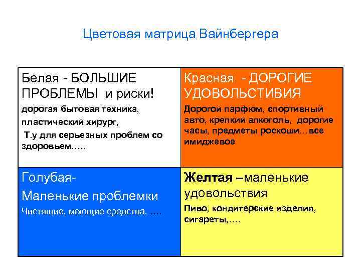   Цветовая матрица Вайнбергера  Белая - БОЛЬШИЕ   Красная - ДОРОГИЕ