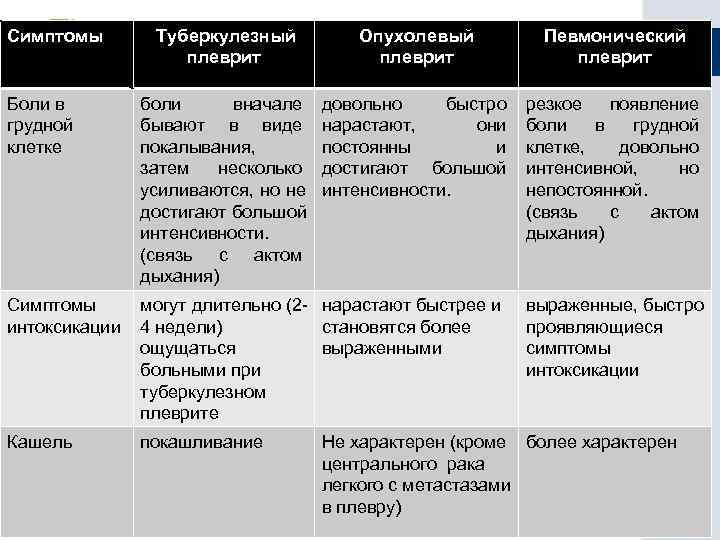 Стадии плеврита