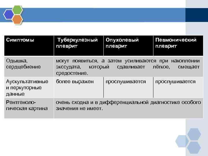 Симптомы   Туберкулезный Опухолевый   Певмонический     плеврит Одышка,