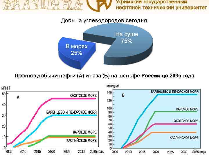 Процент нефти