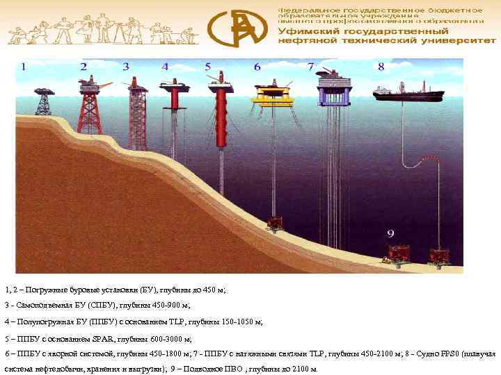 1, 2 – Погружные буровые установки (БУ), глубины до 450 м;  3 -