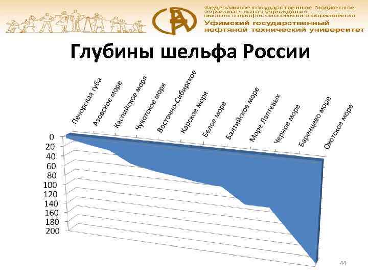 Глубины шельфа России     44 