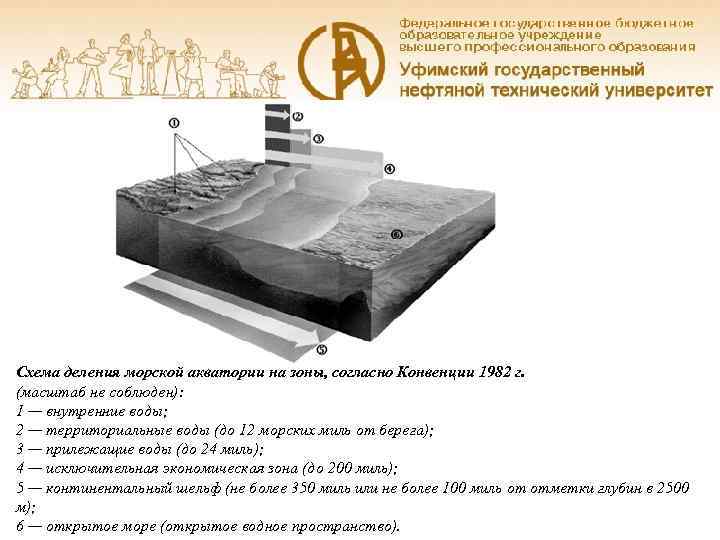 Схема деления морской акватории на зоны, согласно Конвенции 1982 г. (масштаб не соблюден): 1