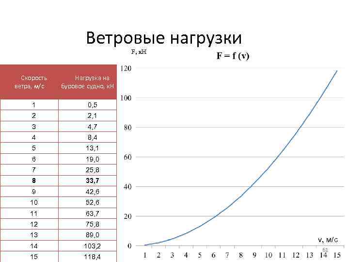     Ветровые нагрузки       F, к.