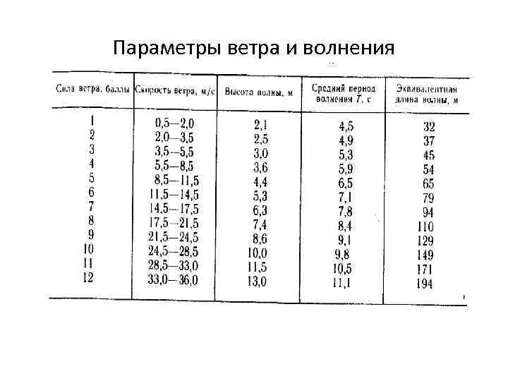Параметры ветра и волнения 