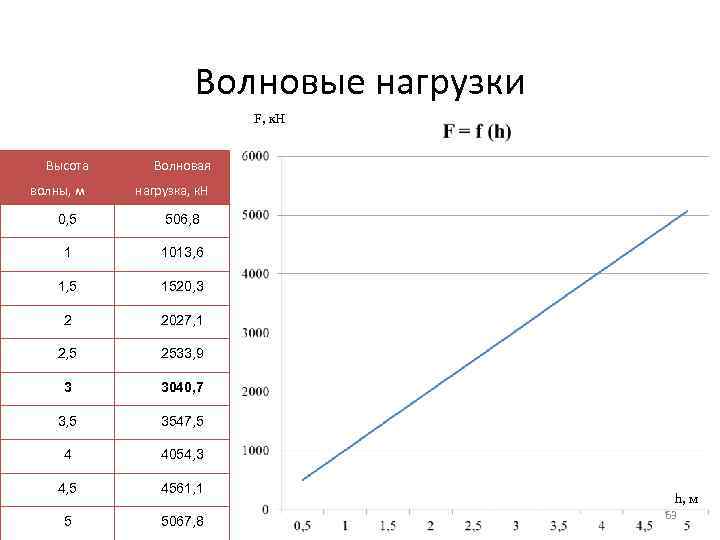     Волновые нагрузки      F, к. Н