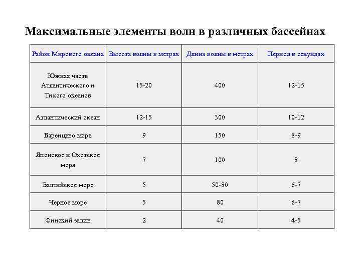 Максимальные элементы волн в различных бассейнах Район Мирового океана Высота волны в метрах 