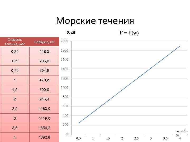      Морские течения       F,