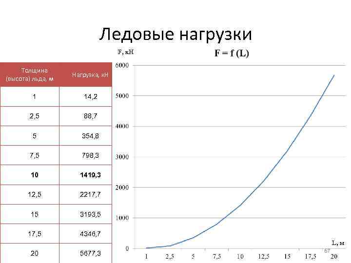      Ледовые нагрузки      F, к.