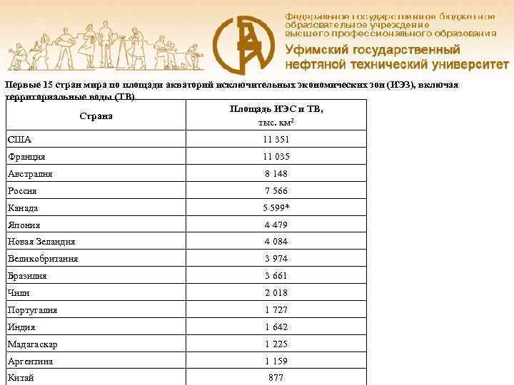 Первые 15 стран мира по площади акваторий исключительных экономических зон (ИЭЗ), включая территориальные воды